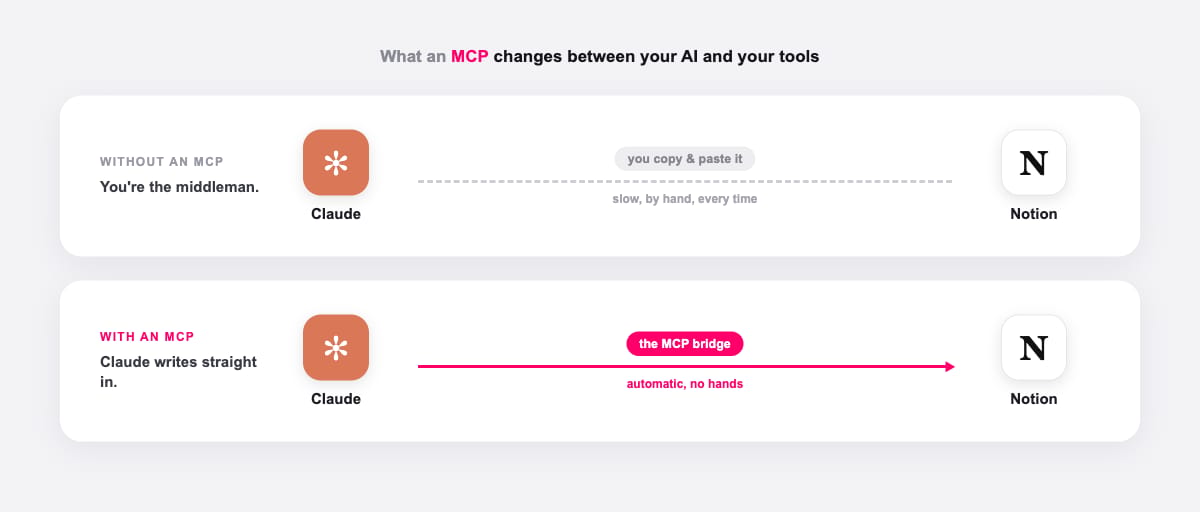 Diagram comparing a workflow without an MCP, where you copy-paste between Claude and Notion, against one with an MCP, where Claude writes straight into Notion