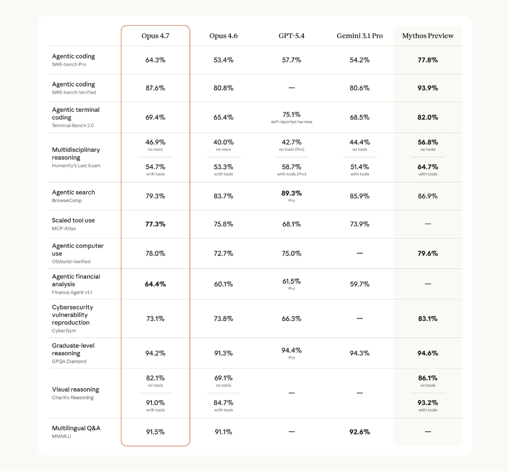 Anthropic Claude Opus 4.7 benchmark chart showing gains in coding, document reasoning, and visual reasoning