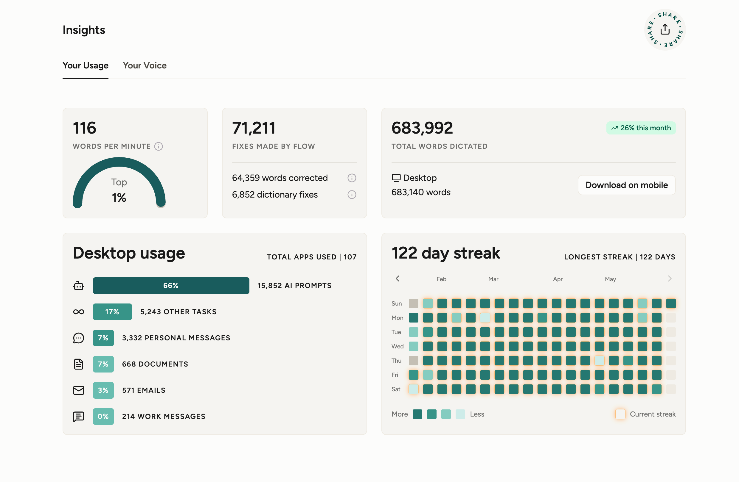 Brian's Wispr Flow usage stats showing around 685,000 words, up to 142 words per minute, and top 1 percent of users