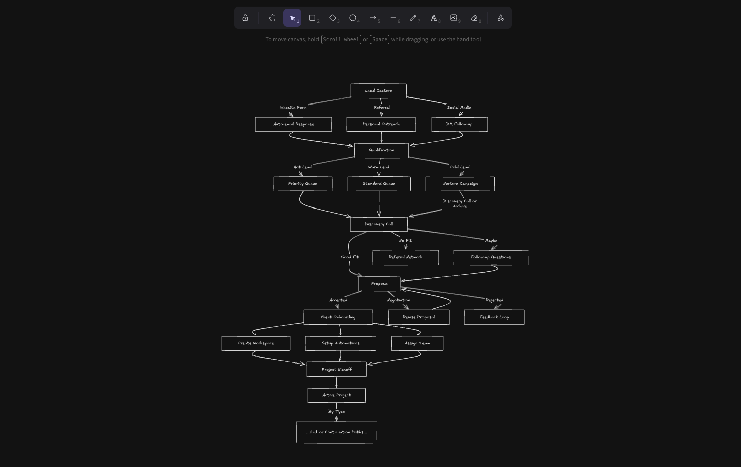 Lead capture and qualification workflow diagram showing process from initial contact through project activation